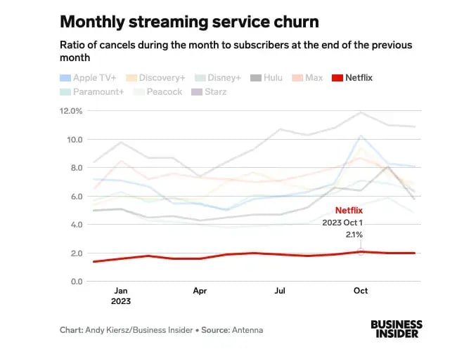 netflix customer churn example
